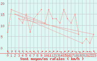 Courbe de la force du vent pour Leeming