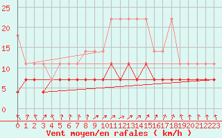 Courbe de la force du vent pour Uccle