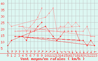 Courbe de la force du vent pour Bremerhaven