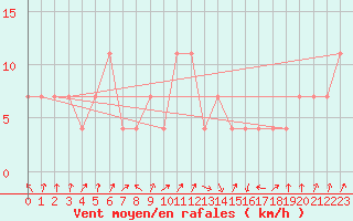 Courbe de la force du vent pour Praha Kbely