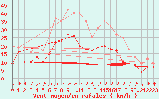 Courbe de la force du vent pour Leutkirch-Herlazhofen