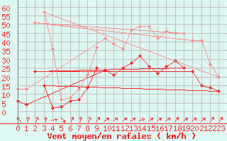 Courbe de la force du vent pour Poitiers (86)