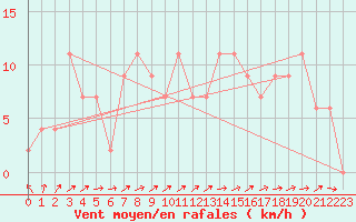 Courbe de la force du vent pour Nottingham Weather Centre