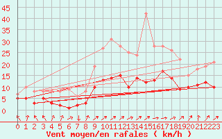 Courbe de la force du vent pour Runkel-Ennerich