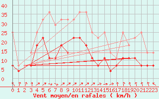 Courbe de la force du vent pour Zugspitze