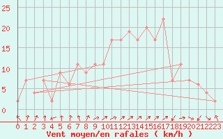 Courbe de la force du vent pour Guadalajara