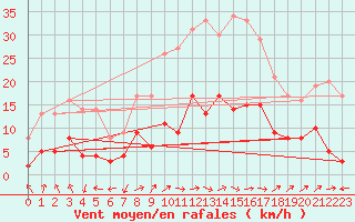 Courbe de la force du vent pour Wernigerode