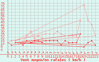 Courbe de la force du vent pour Chisineu Cris