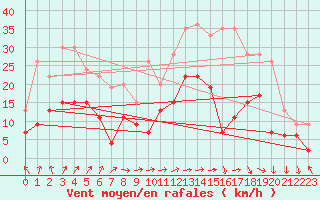 Courbe de la force du vent pour Aurillac (15)