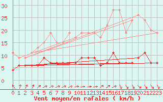 Courbe de la force du vent pour Le Mans (72)