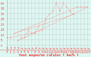 Courbe de la force du vent pour Tampere Harmala