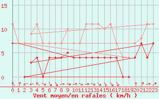 Courbe de la force du vent pour Hinojosa Del Duque