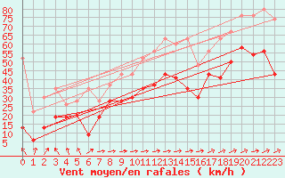 Courbe de la force du vent pour Saentis (Sw)