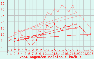 Courbe de la force du vent pour Pau (64)