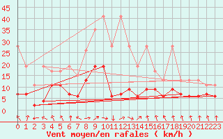 Courbe de la force du vent pour Mosen