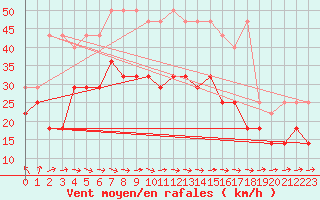 Courbe de la force du vent pour Terschelling Hoorn