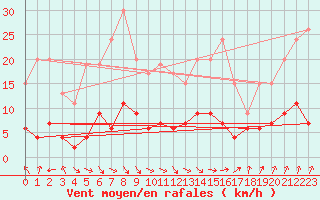 Courbe de la force du vent pour Guret Saint-Laurent (23)