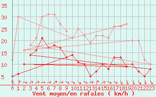Courbe de la force du vent pour Avord (18)
