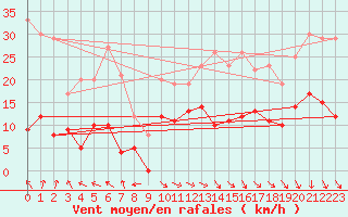 Courbe de la force du vent pour La Pesse (39)