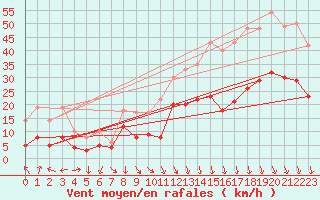 Courbe de la force du vent pour Avignon (84)