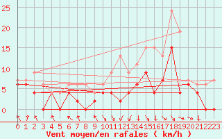 Courbe de la force du vent pour Paray-le-Monial - St-Yan (71)