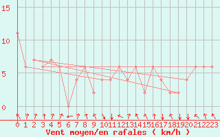 Courbe de la force du vent pour Akureyri