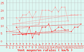 Courbe de la force du vent pour Mottec