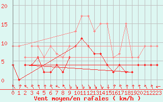 Courbe de la force du vent pour Altdorf