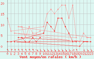 Courbe de la force du vent pour Elm