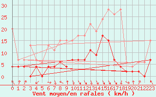 Courbe de la force du vent pour Vaduz