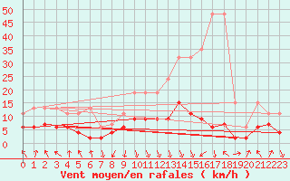 Courbe de la force du vent pour Elm