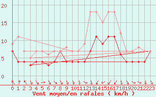 Courbe de la force du vent pour Luedge-Paenbruch