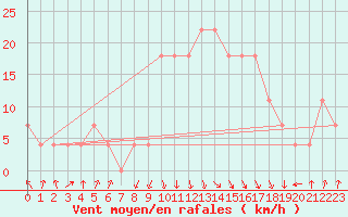 Courbe de la force du vent pour Reutte