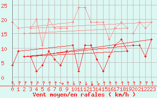 Courbe de la force du vent pour Mottec