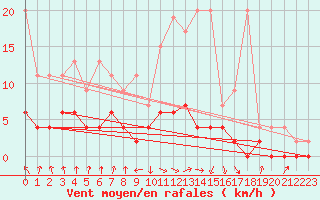 Courbe de la force du vent pour Beznau