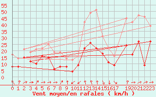 Courbe de la force du vent pour Pointe de Socoa (64)