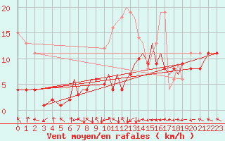Courbe de la force du vent pour Braunschweig