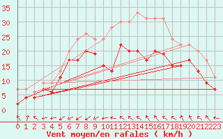 Courbe de la force du vent pour Cap Cpet (83)