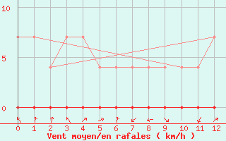 Courbe de la force du vent pour Urucara