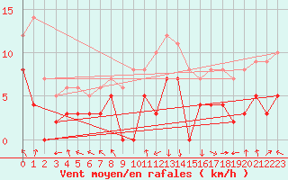 Courbe de la force du vent pour Chambry / Aix-Les-Bains (73)
