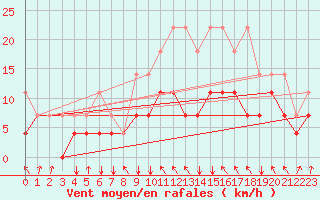 Courbe de la force du vent pour Muenchen-Stadt