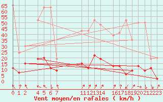 Courbe de la force du vent pour Gersau