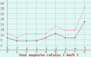 Courbe de la force du vent pour Blaj