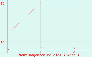 Courbe de la force du vent pour Coen