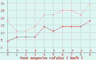 Courbe de la force du vent pour Marknesse Aws