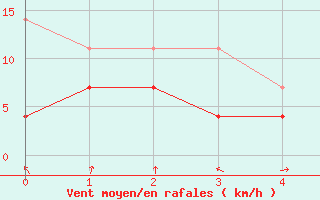 Courbe de la force du vent pour Ocna Sugatag