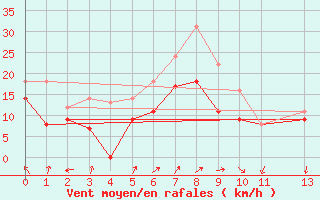 Courbe de la force du vent pour Faaroesund-Ar