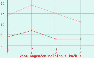 Courbe de la force du vent pour Nattavaara