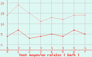 Courbe de la force du vent pour Nattavaara