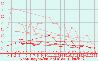 Courbe de la force du vent pour Gjilan (Kosovo)